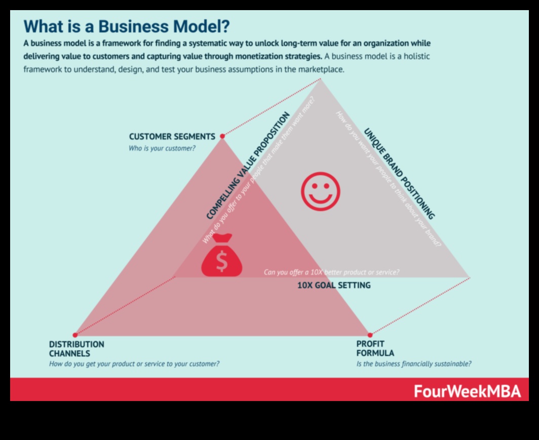 Biznesa modeļa dzinējs: veiksmes veicināšana ar vīziju