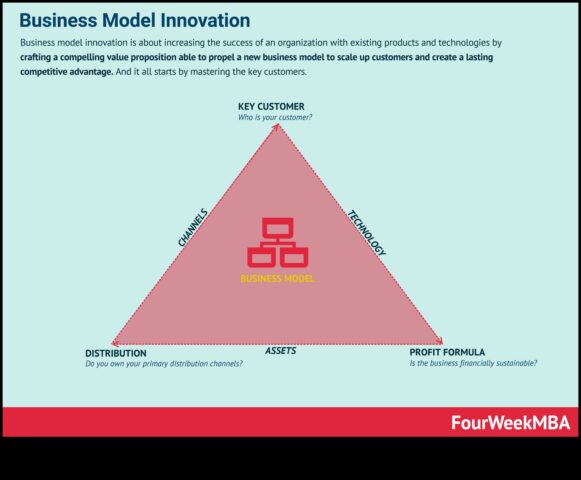 Komerciāla modeļa dzinējs, kā jūs varat uzlabot savus panākumus izmantojot vīziju