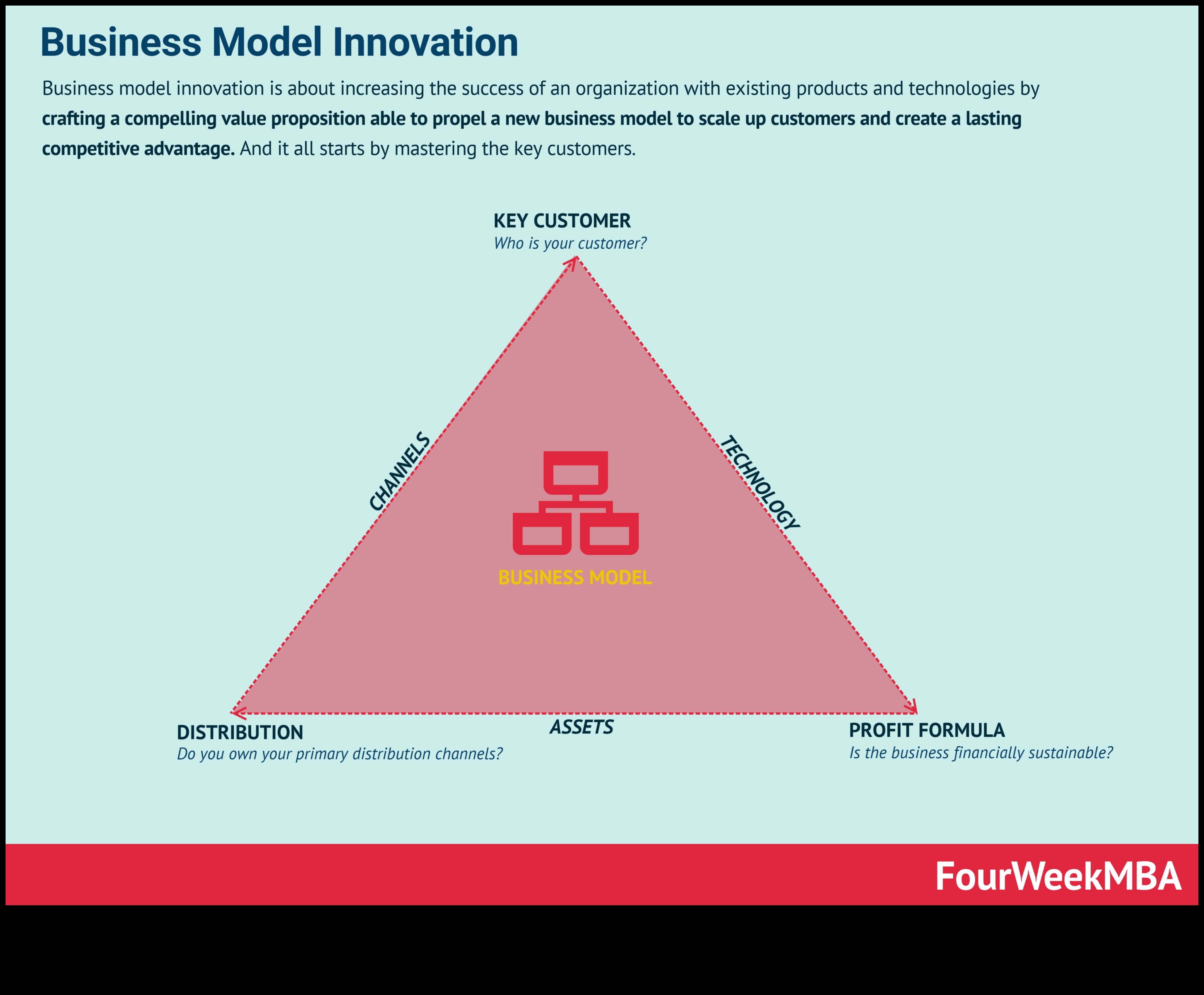 Biznesa modeļa dzinējs: veiksmes veicināšana ar vīziju