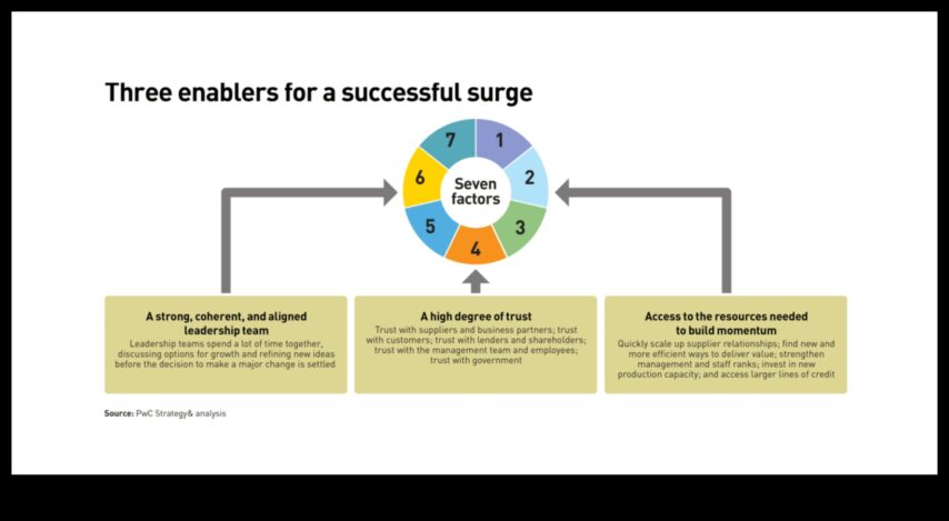 Metode Surge Labākais veids, kā paātrināt izaugsmi, ceļu stratēģiskas kustības