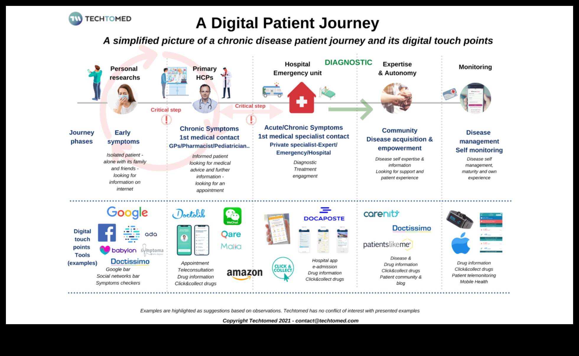 No digitālās koncepcijas līdz klikšķim: profesionāļa ceļojums veselības IT izpētē